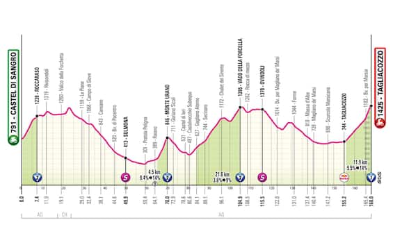 Giro D'Italia 2024: 7ª Tappa Castel Di Sangro-Tagliacozzo - Percorso E TV